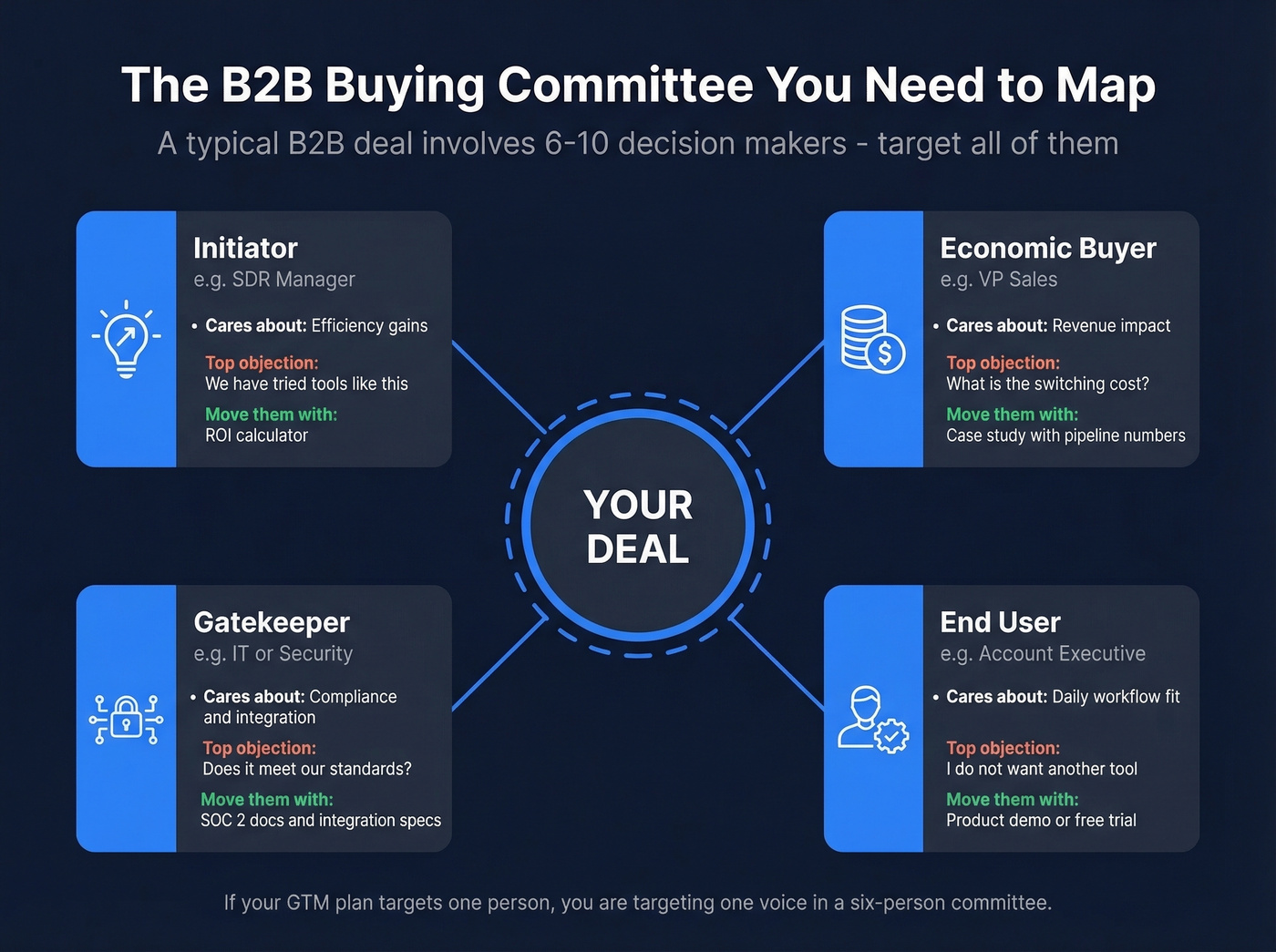 B2B buying committee map with roles and objections