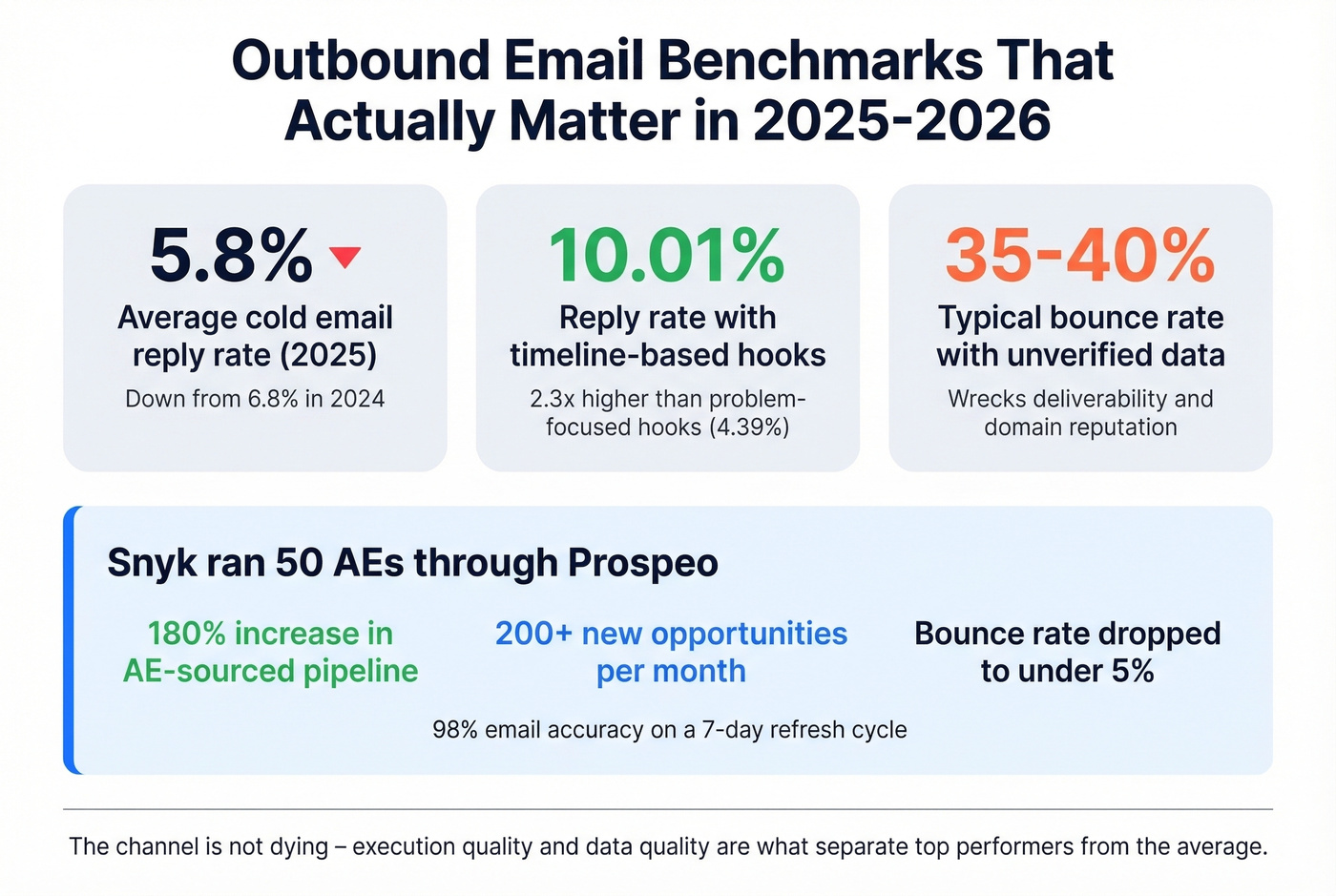 Cold email benchmarks and data quality impact stats
