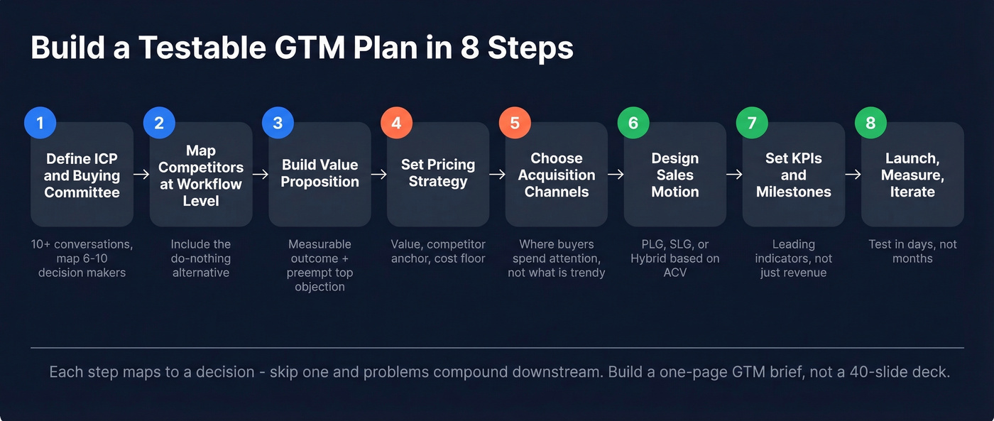 8-step GTM plan building process flow chart