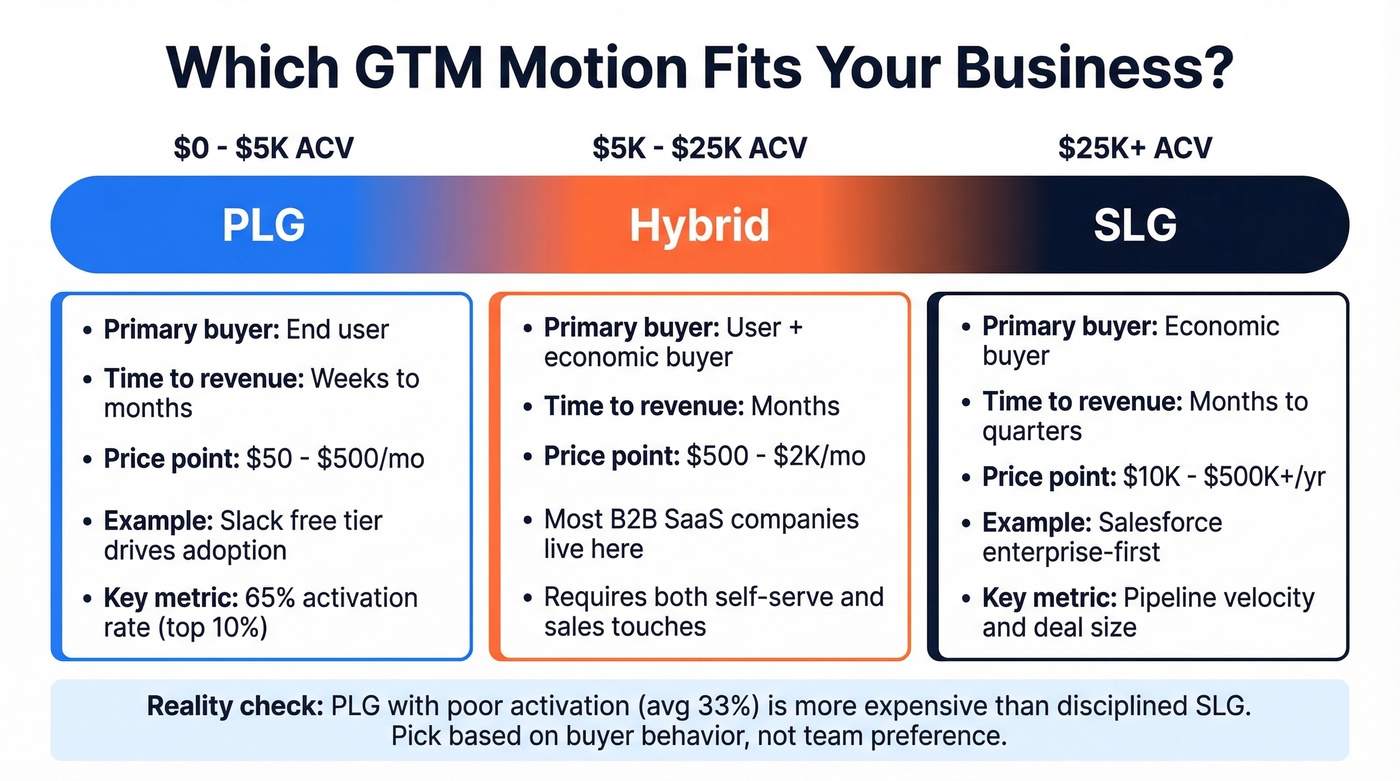 PLG vs SLG vs Hybrid motion selector by ACV