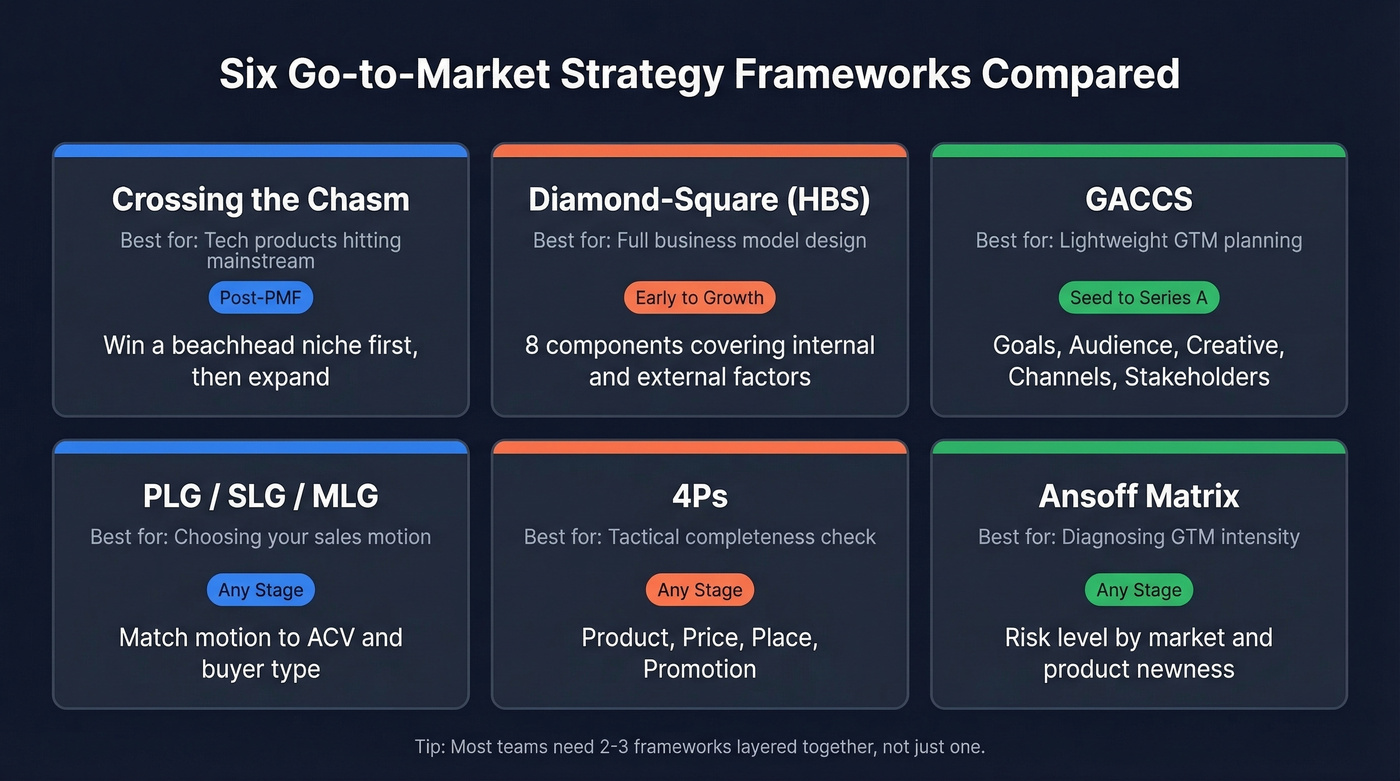 Six GTM frameworks compared by stage and complexity