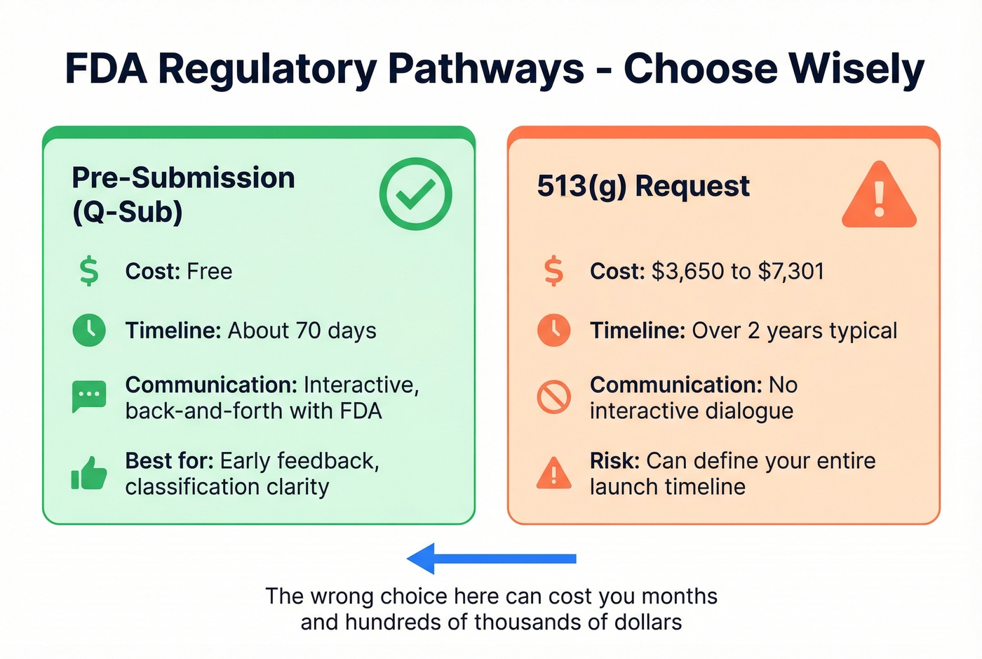 FDA Pre-Submission vs 513g request pathway comparison