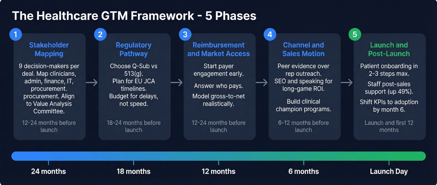 Healthcare GTM framework five-phase process flow