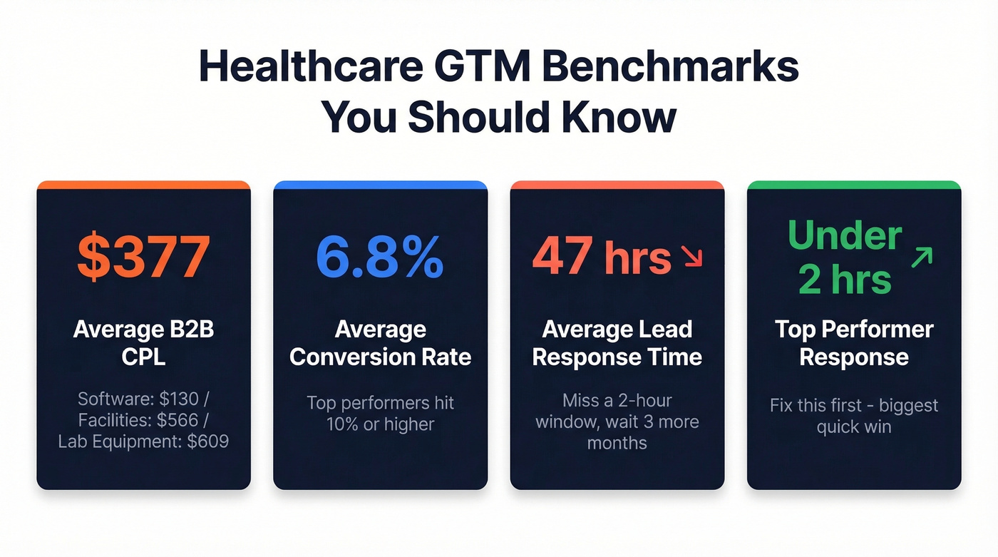 Healthcare GTM key benchmarks stat highlight cards