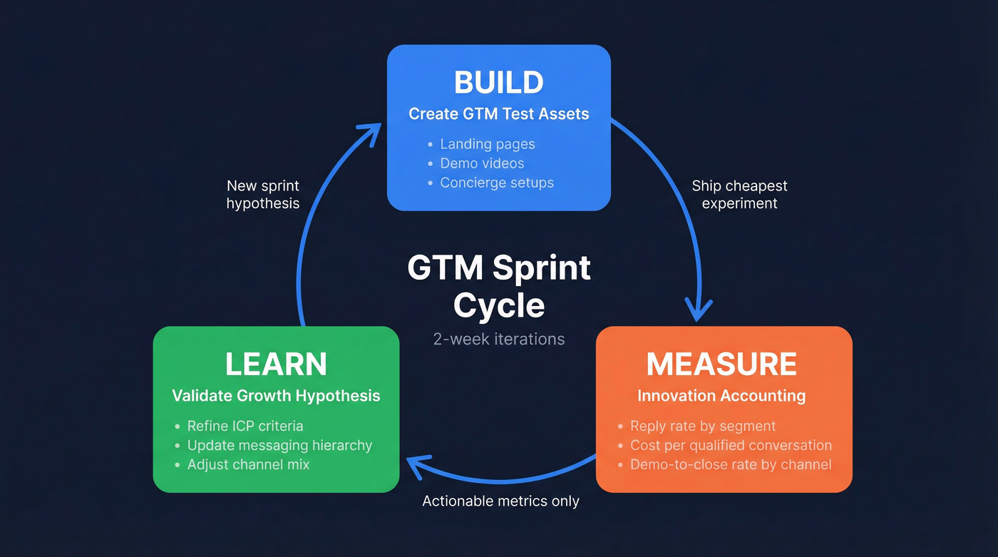 Build-Measure-Learn loop applied to GTM strategy