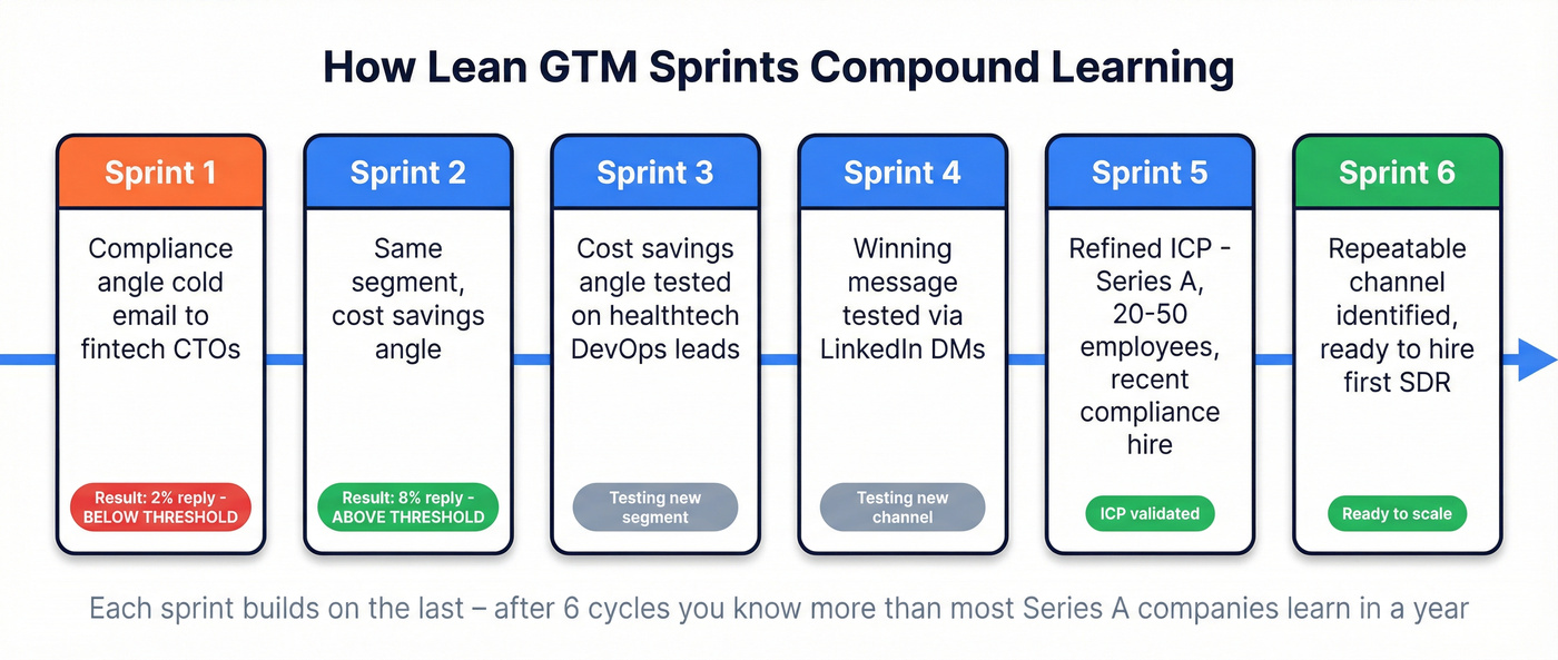 Six-sprint GTM progression showing iterative learning