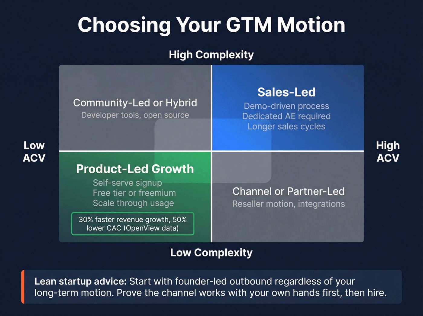 PLG vs sales-led GTM motion decision matrix