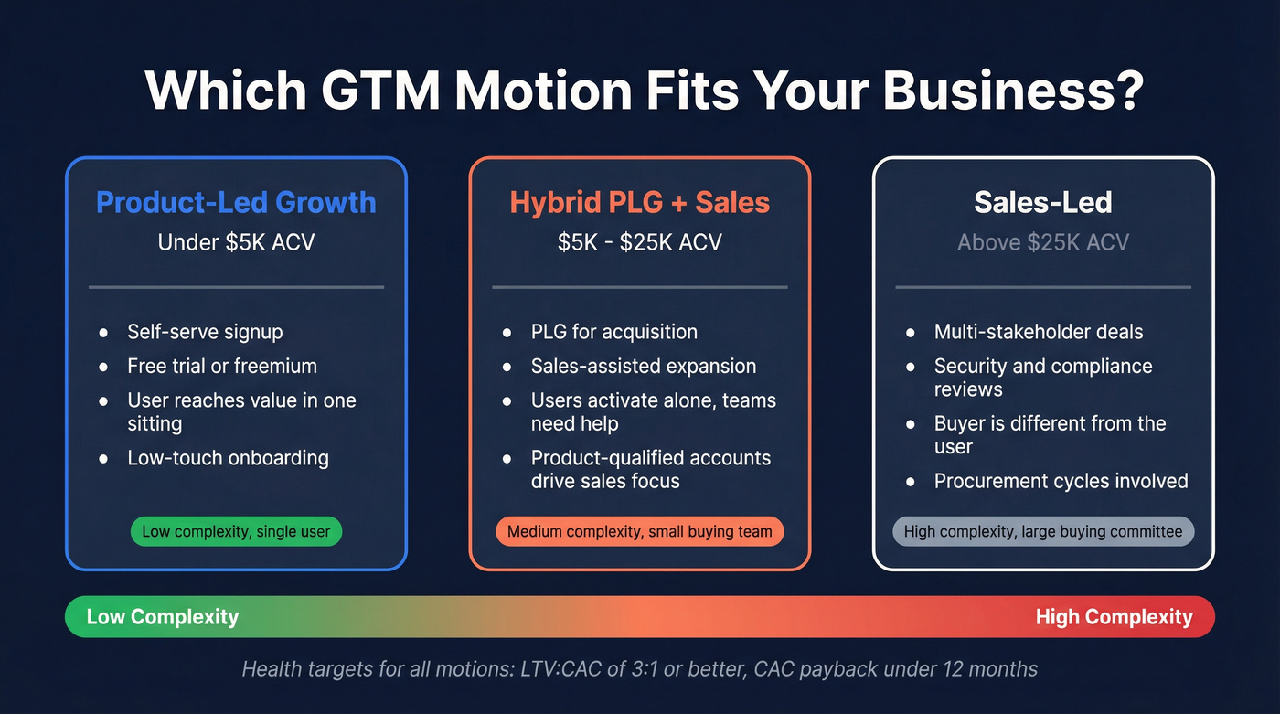 GTM motion selection guide by ACV and complexity