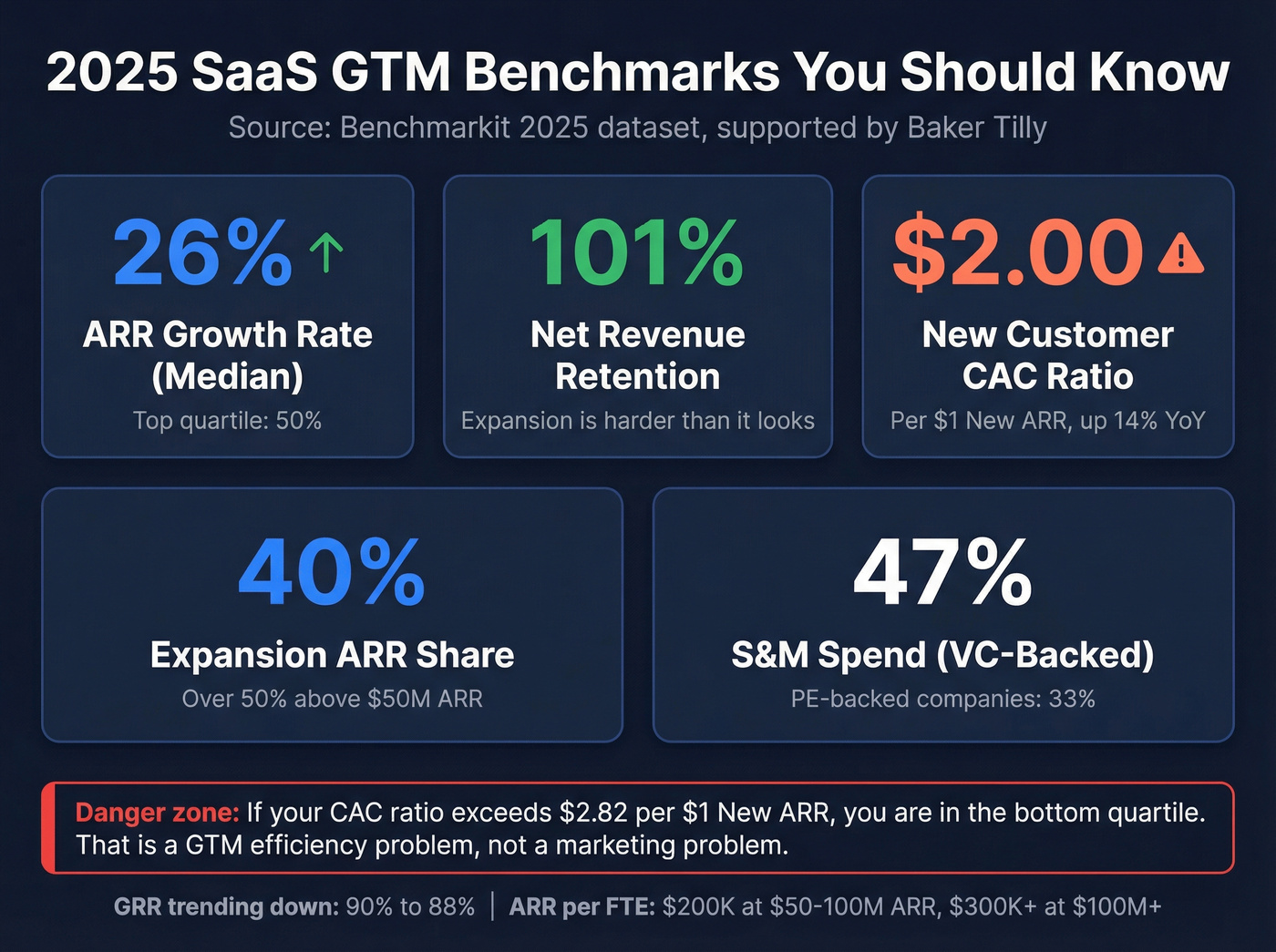 SaaS benchmark metrics dashboard with medians and quartiles