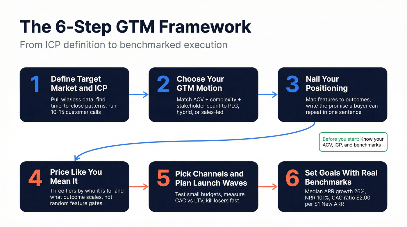 Six-step GTM framework visual process flow