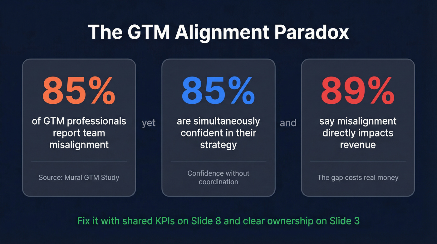 GTM alignment gap statistics visual with key data points