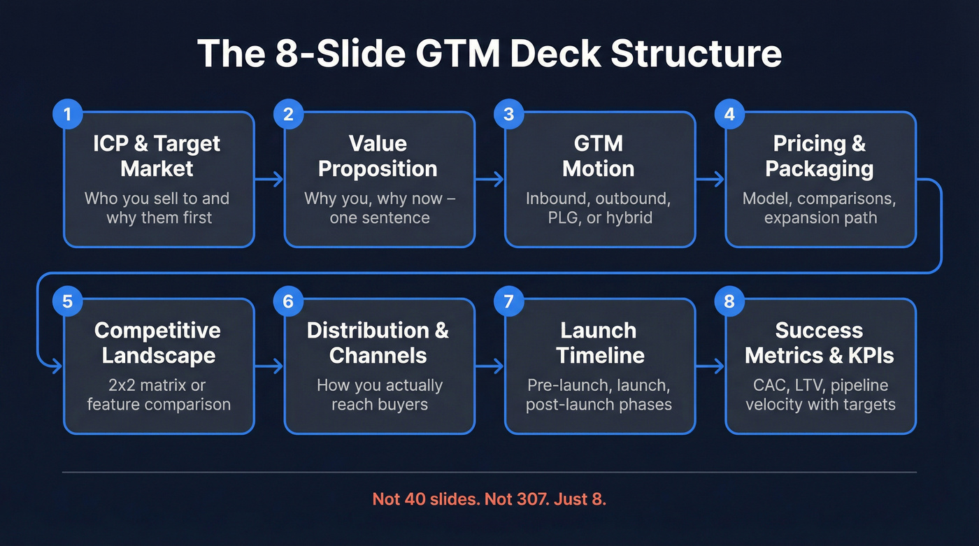 Visual overview of 8 essential GTM deck slides