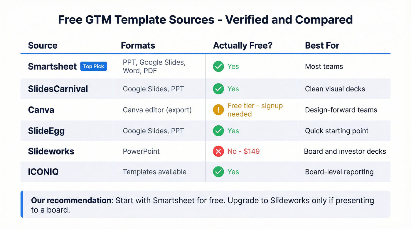 GTM template comparison showing free vs paid options