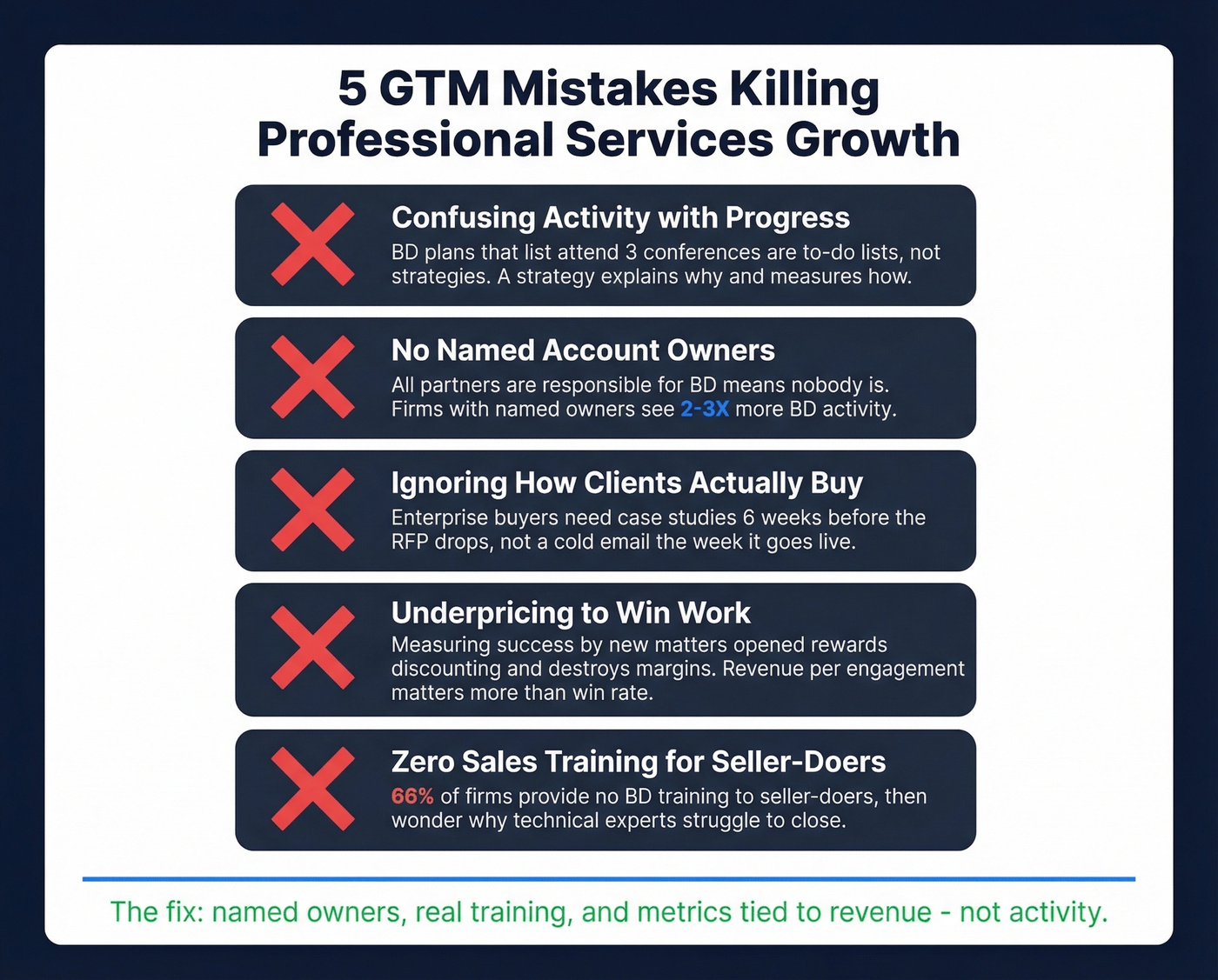 Five common GTM mistakes with impact statistics