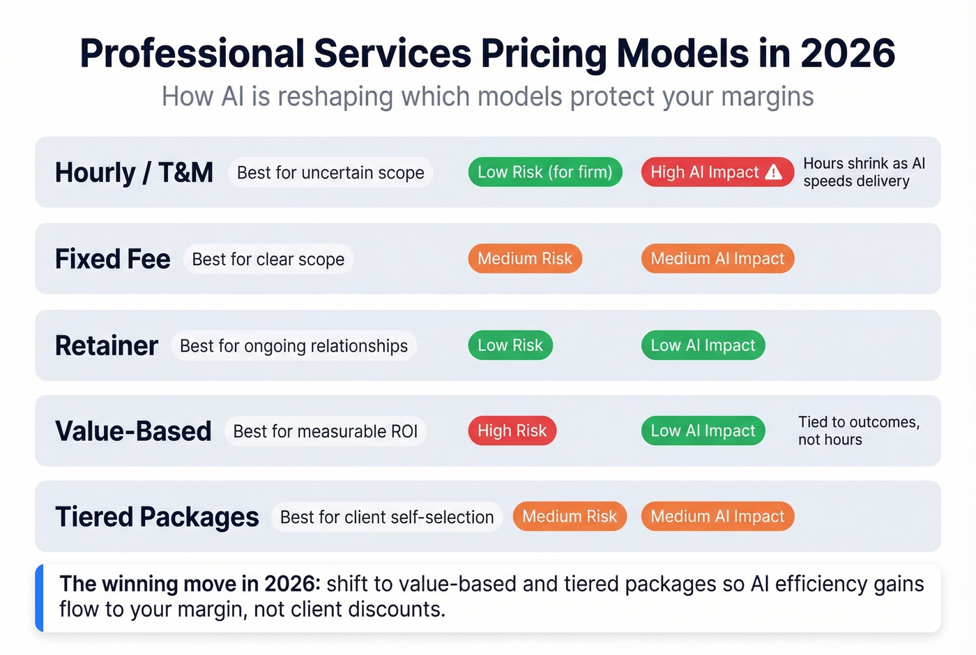 Pricing models comparison with AI impact ratings