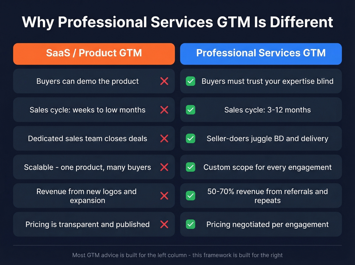 SaaS GTM versus professional services GTM comparison