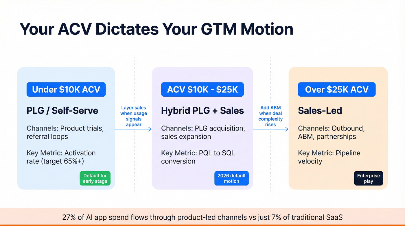 ACV-based GTM motion selection decision flow