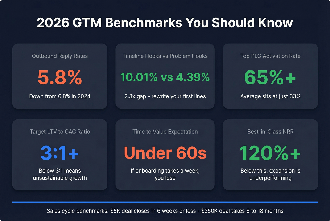 Key GTM benchmarks and metrics for 2026