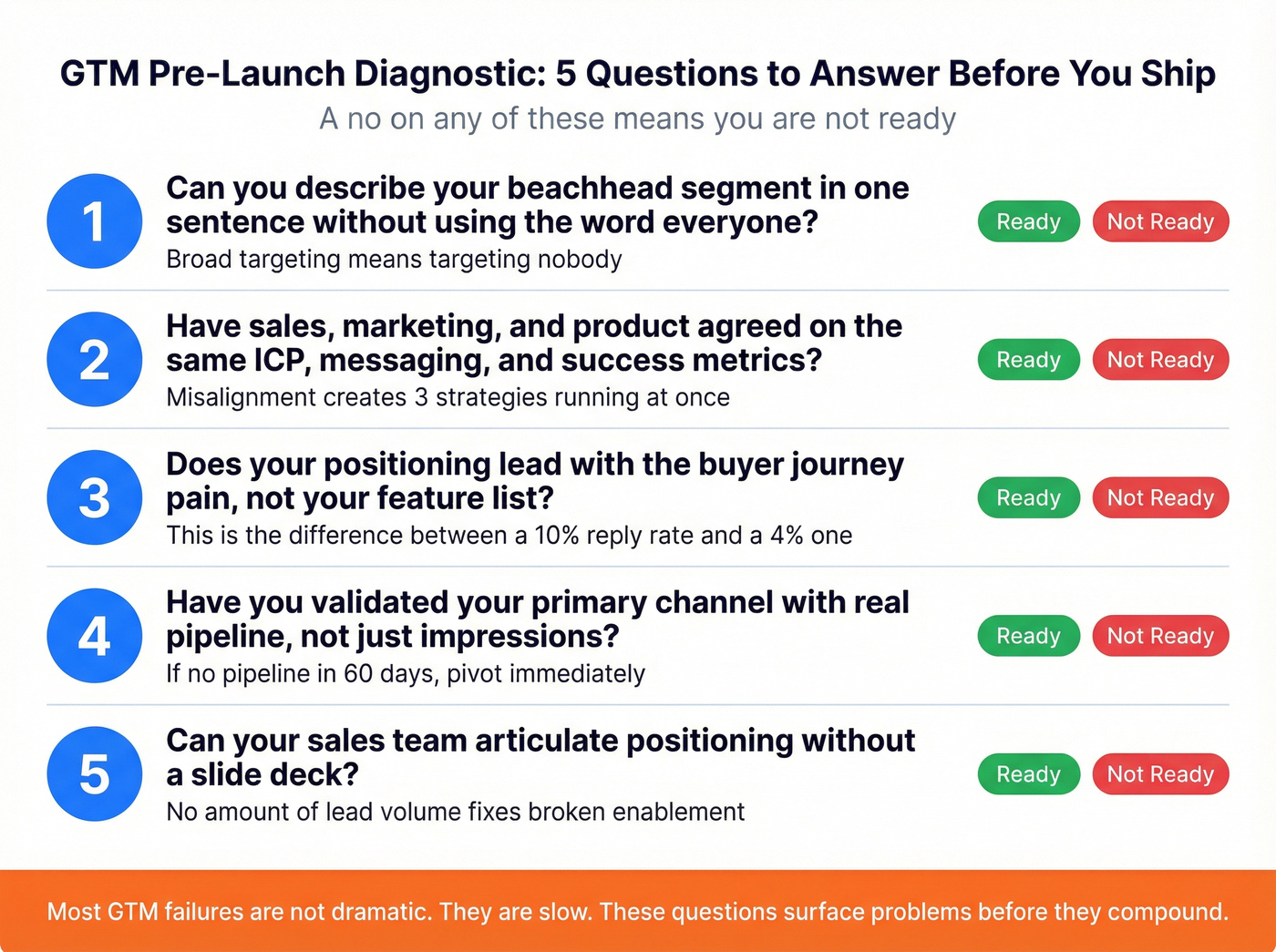 Pre-launch GTM diagnostic checklist with pass-fail indicators
