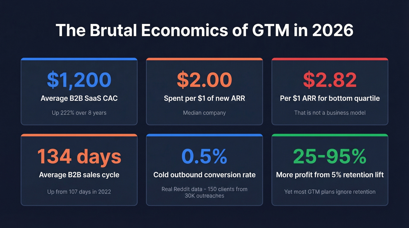 Key GTM economics stats for B2B SaaS in 2026