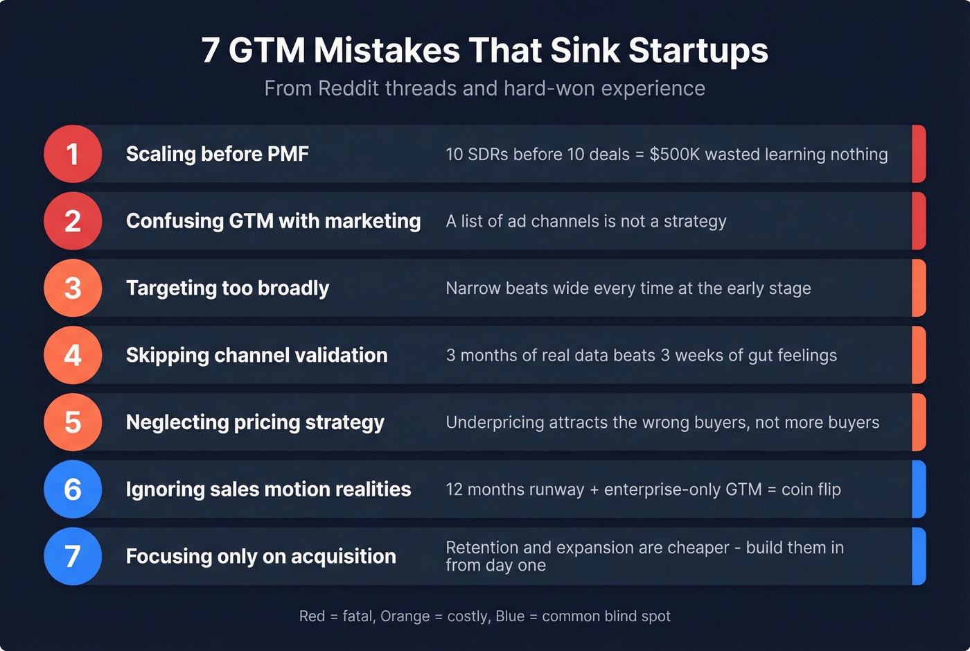 Seven common GTM mistakes ranked by severity and frequency