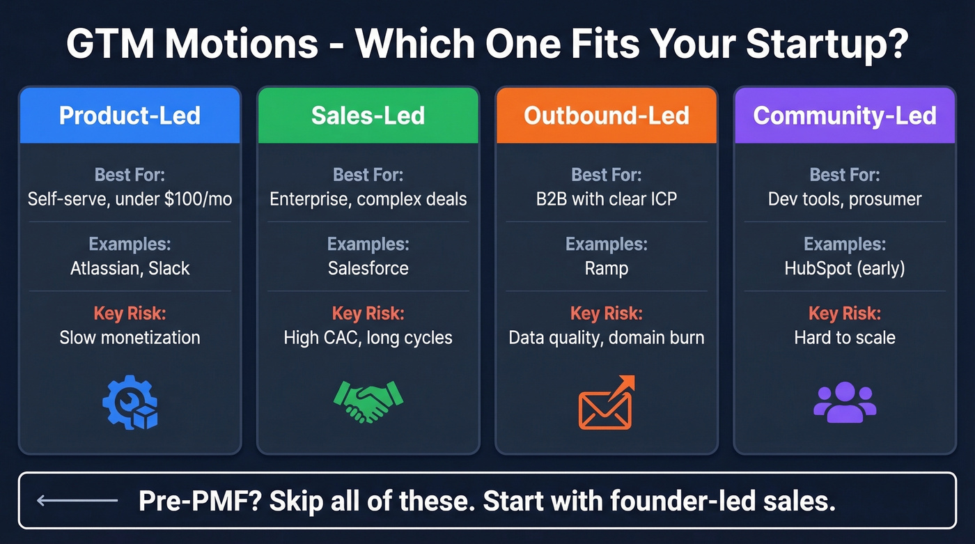 Four GTM motions compared with best use cases and risks