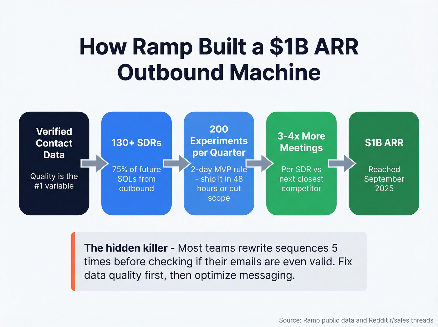Ramp outbound GTM system workflow and key metrics