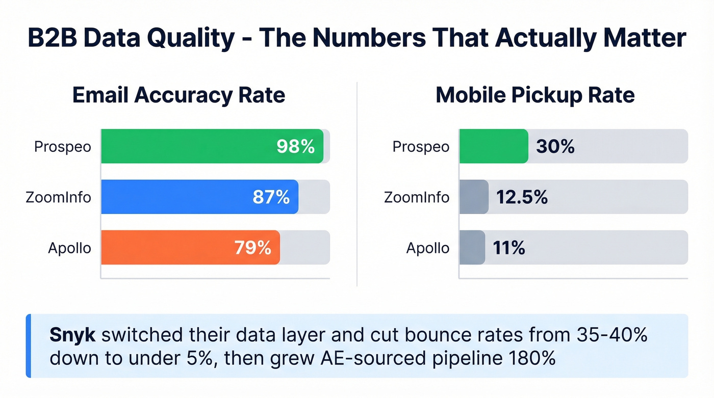 Email accuracy and mobile pickup rate comparison across data providers