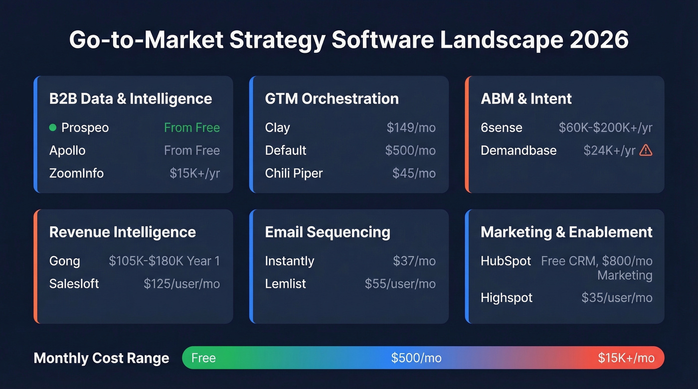 GTM software landscape comparison by category and price