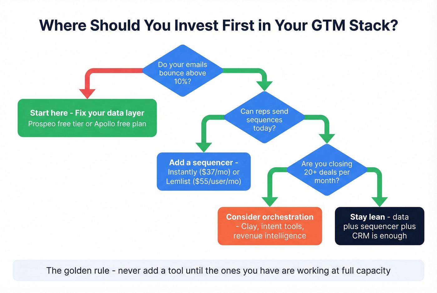 Decision flowchart for choosing your first GTM software investment