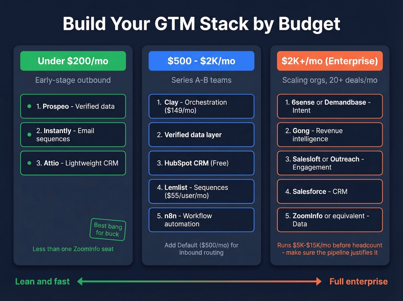 Three GTM stack tiers by budget with tool recommendations