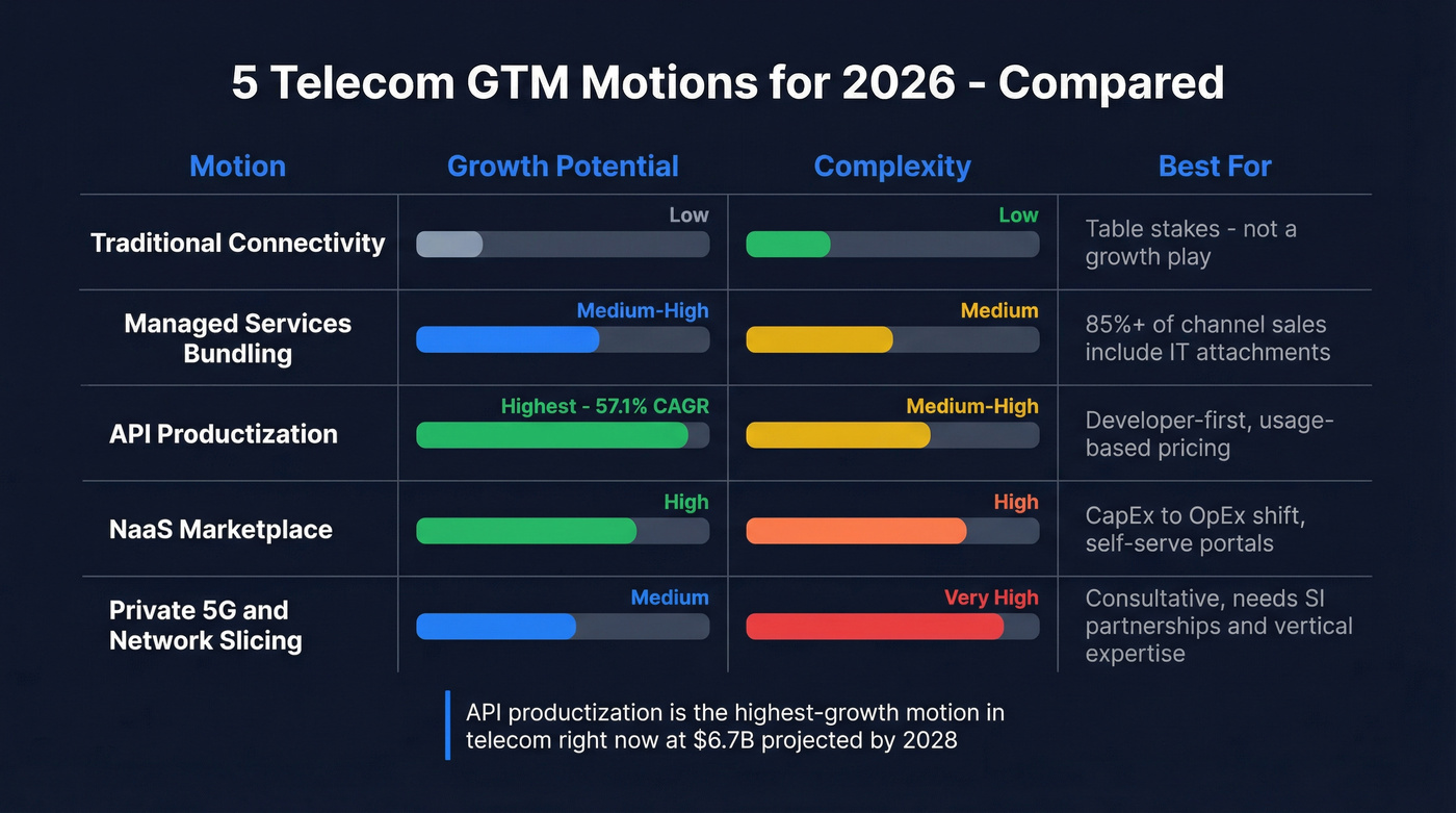 Five telecom GTM motions compared by growth and complexity