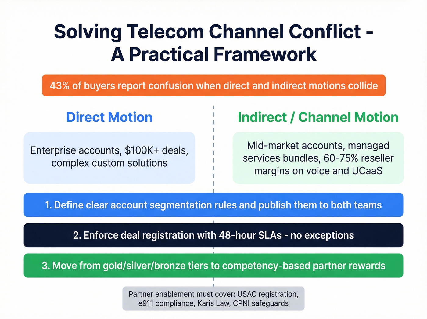 Telecom channel conflict resolution framework with segmentation rules