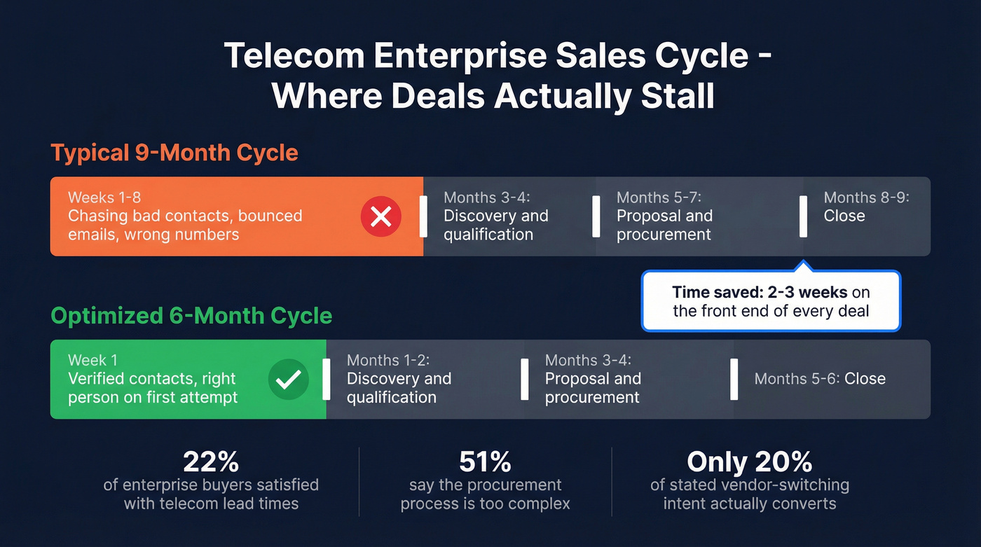 Telecom enterprise sales timeline showing time saved with verified data