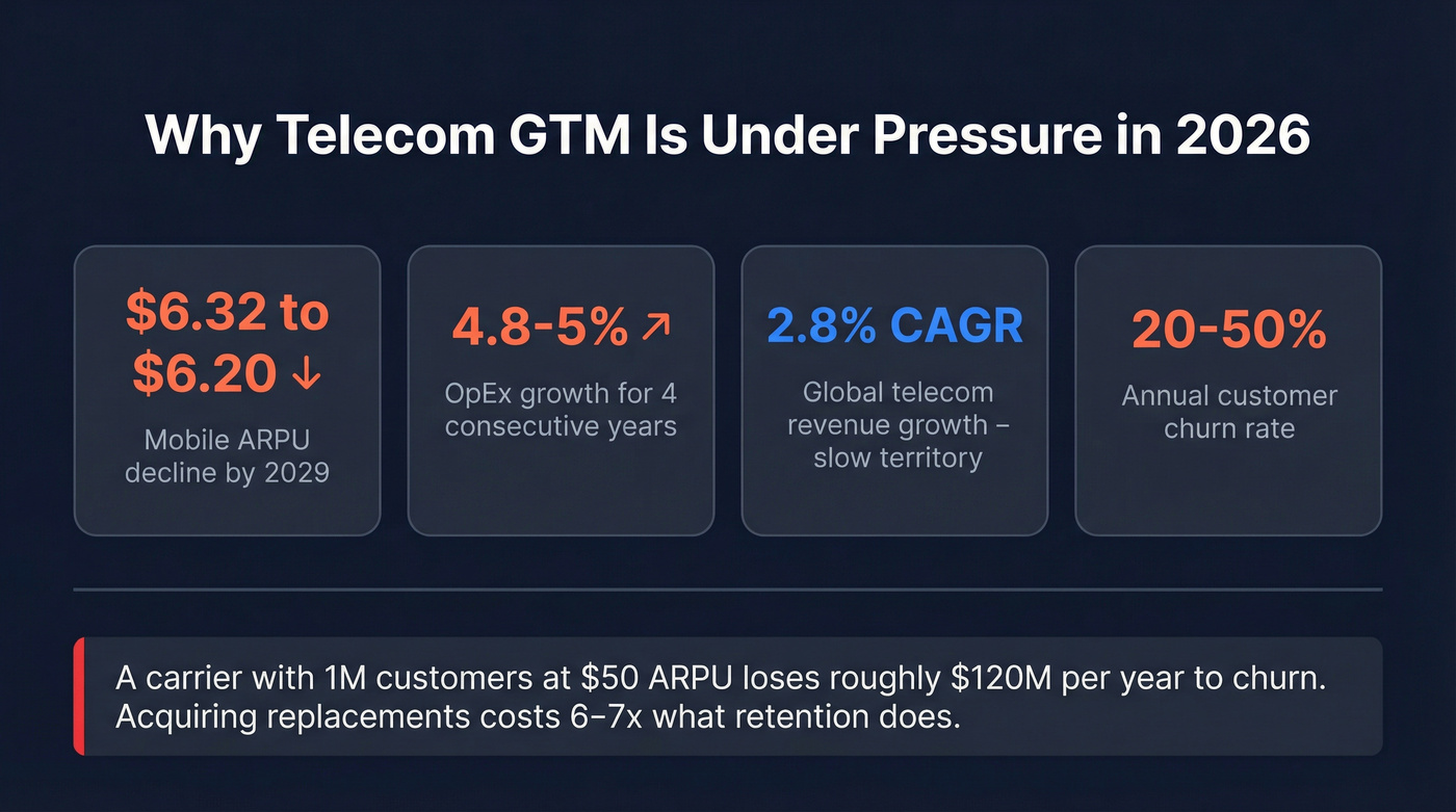 Key telecom industry stats showing declining ARPU and margins