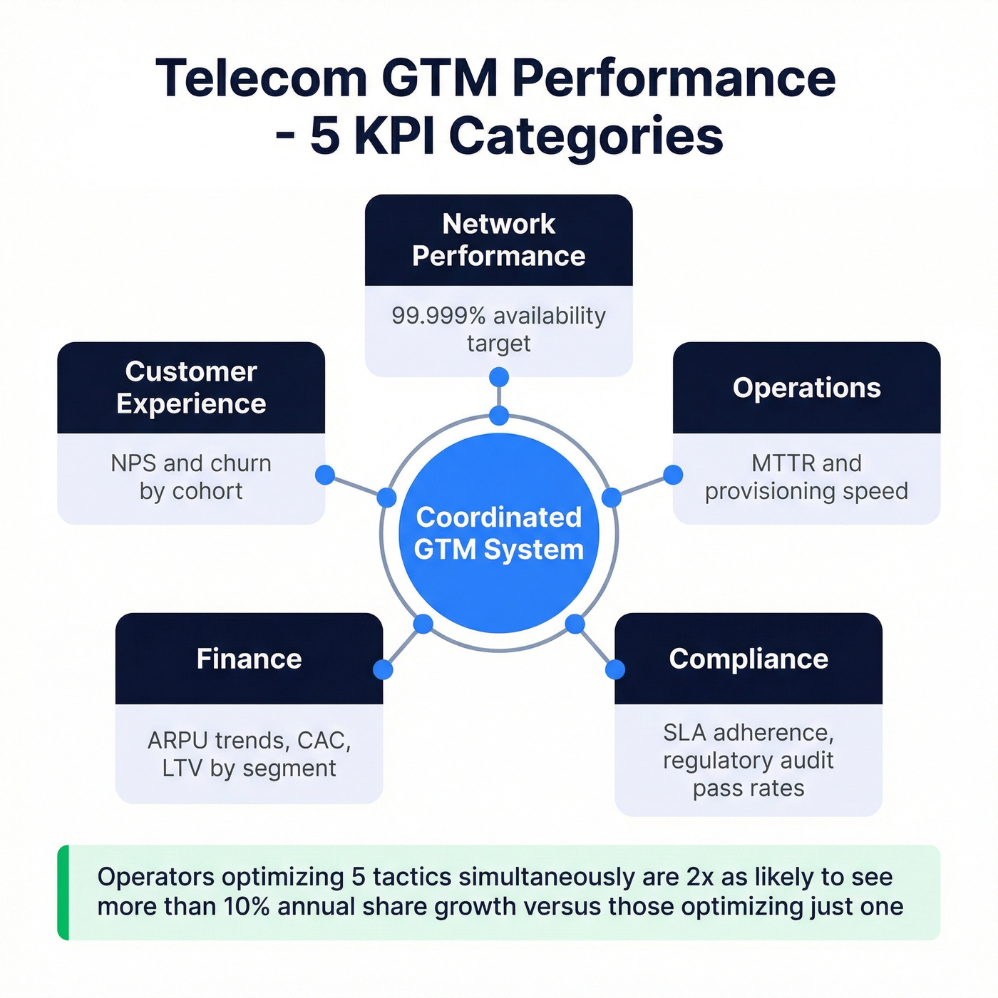 Five KPI categories for telecom GTM measurement framework