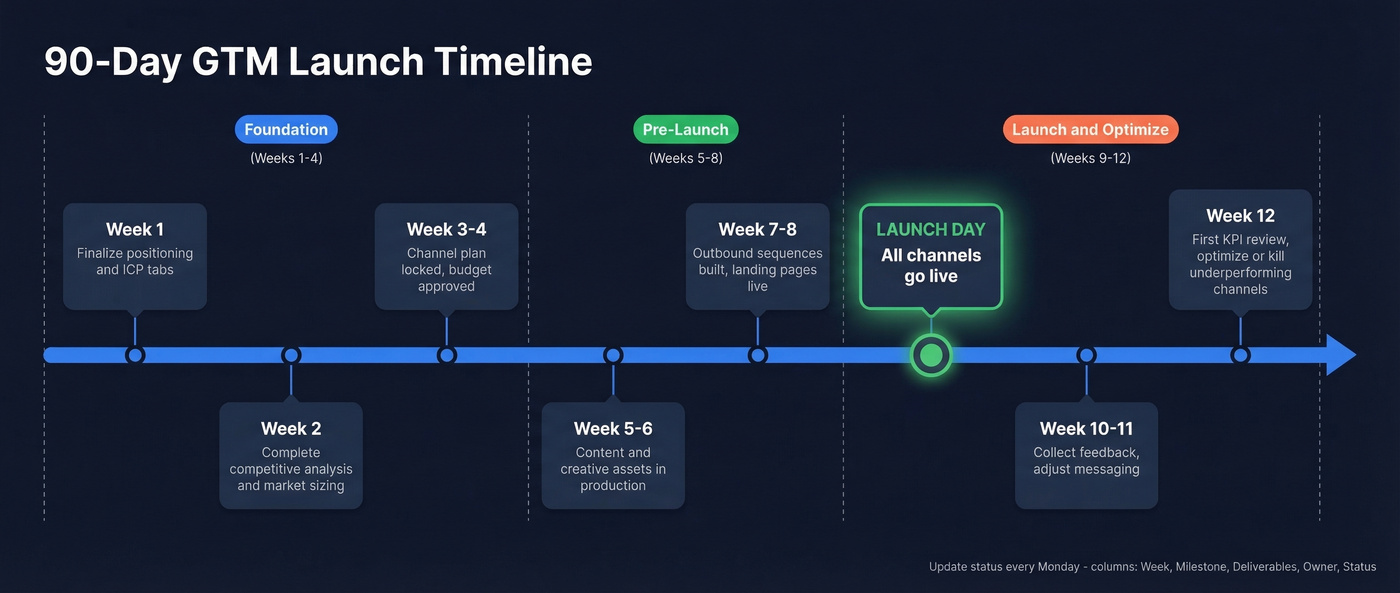 90-day GTM launch timeline with weekly milestones