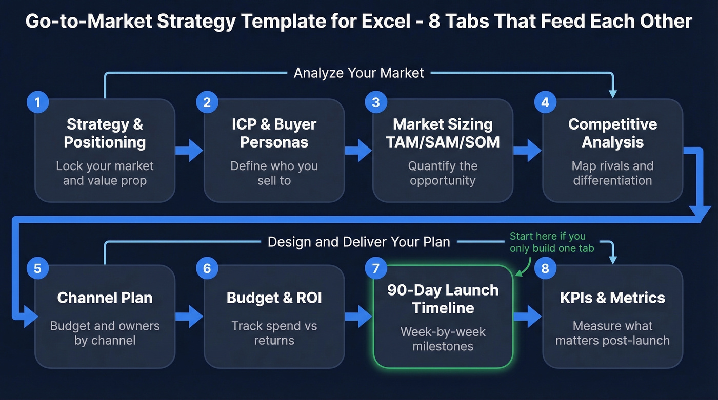 Eight-tab GTM Excel workbook structure and flow