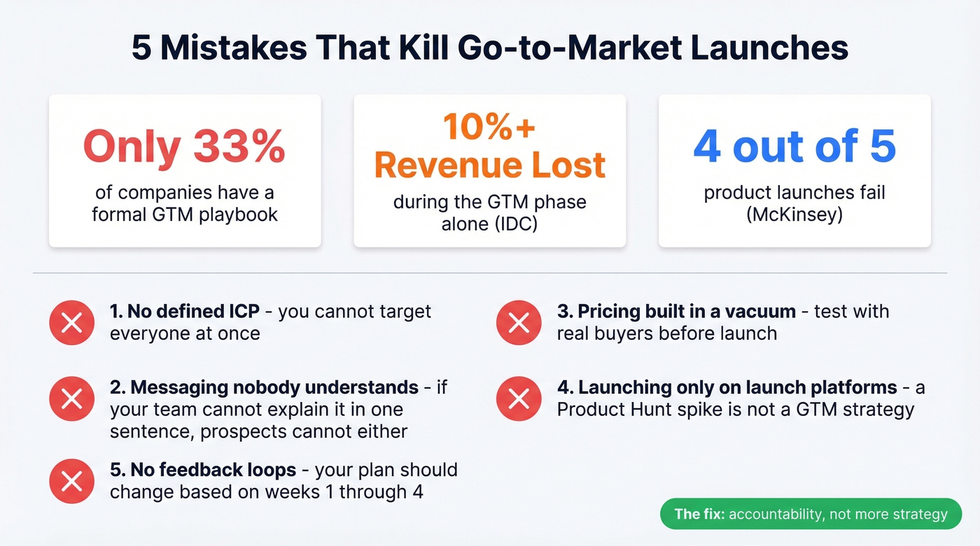 GTM launch failure statistics and common mistakes