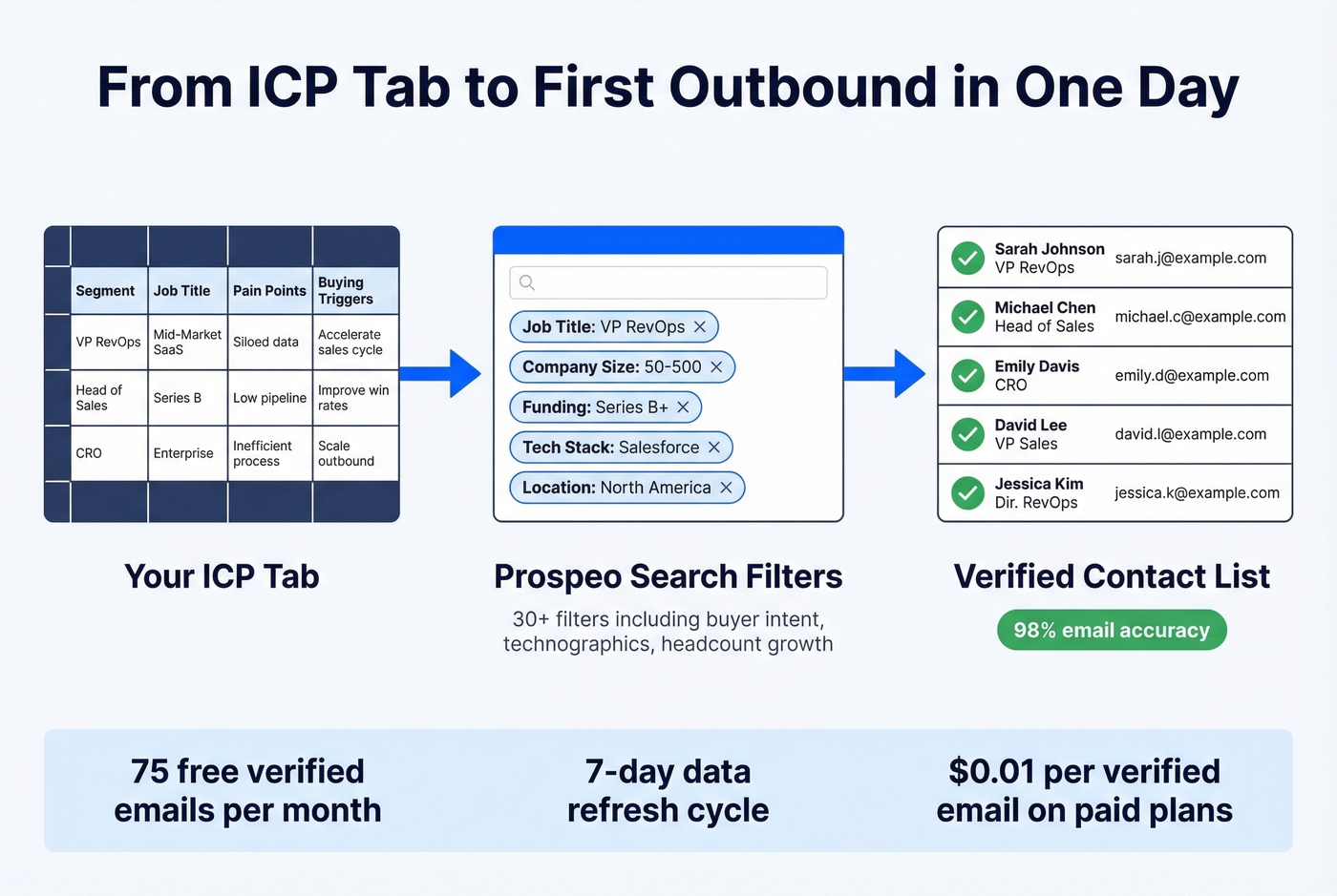 ICP tab to verified prospect list workflow with Prospeo