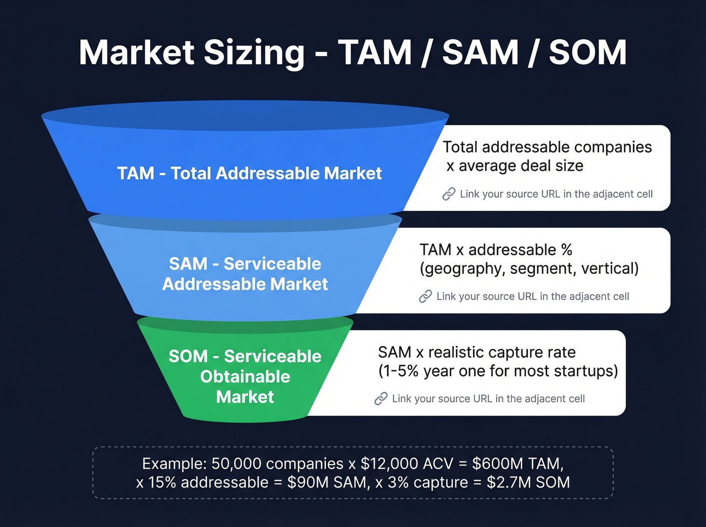 TAM SAM SOM funnel with formulas and examples