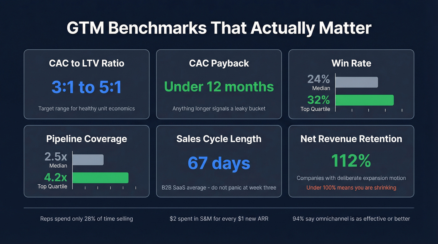 GTM benchmark dashboard with key SaaS metrics and targets