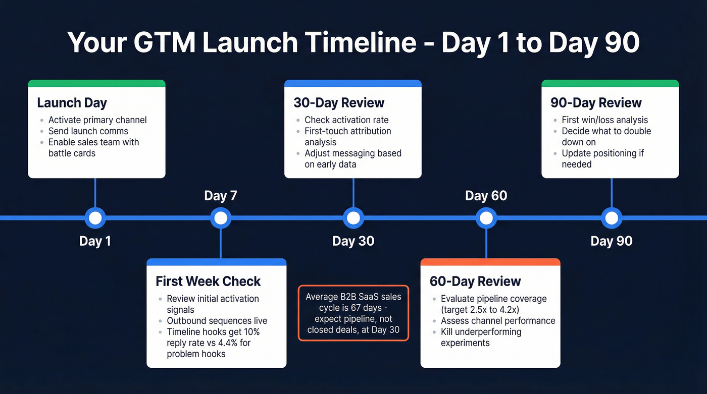 30-60-90 day GTM launch timeline with review milestones