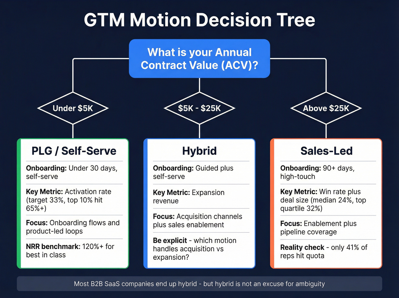 PLG vs hybrid vs sales-led decision tree with ACV thresholds