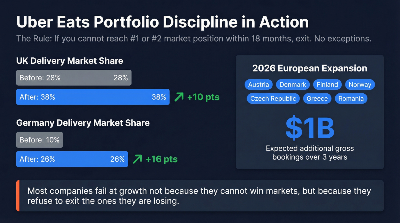 Uber Eats market share growth and portfolio discipline stats