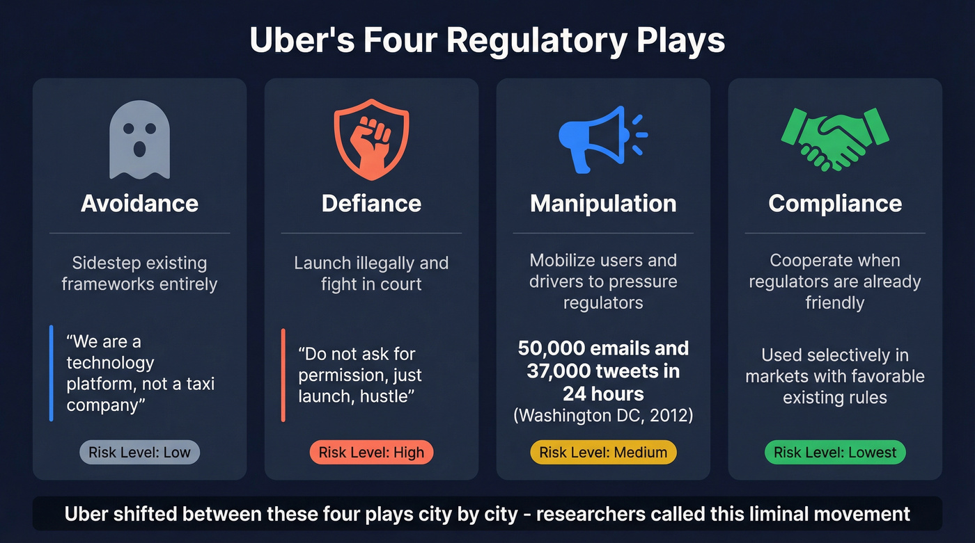 Uber four regulatory strategies with examples