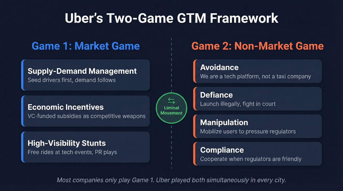 Uber two-game GTM framework market vs non-market