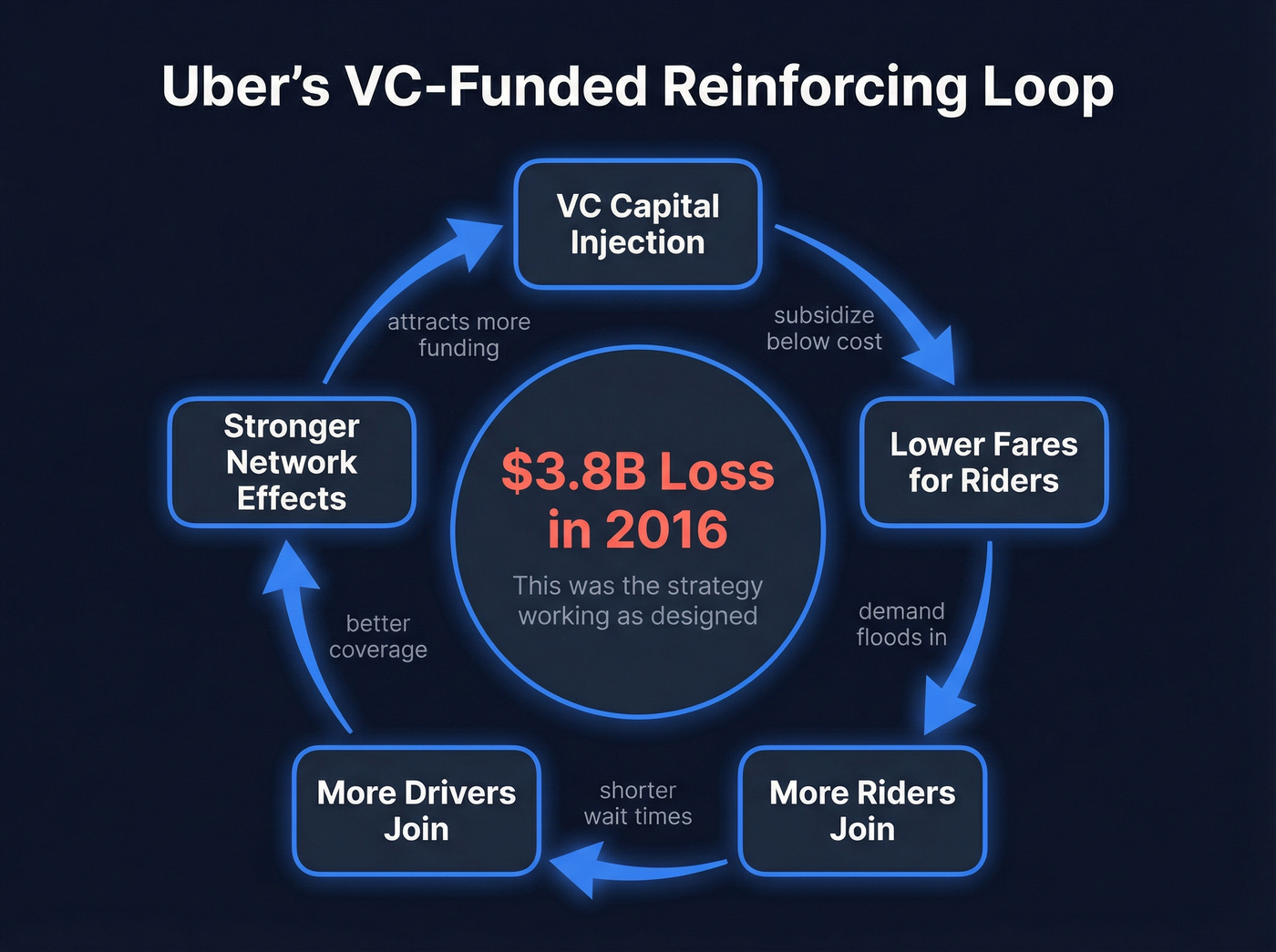 Uber VC-funded reinforcing loop flywheel diagram