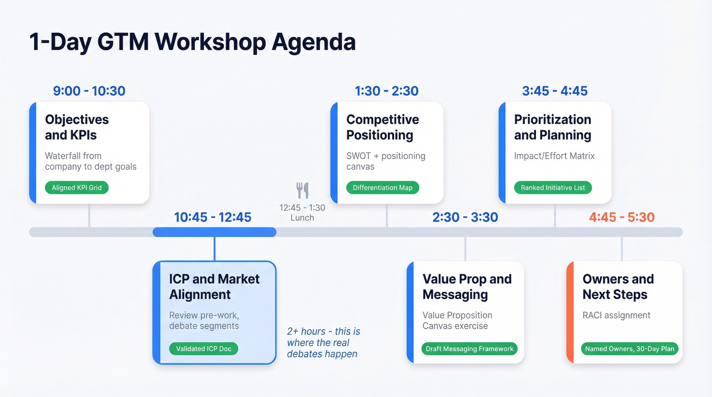 Visual timeline of the 1-day GTM workshop agenda
