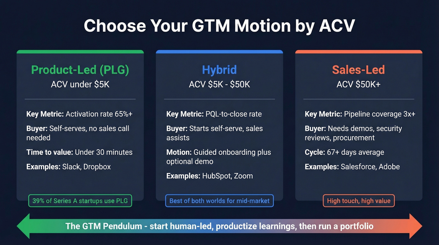 ACV-based GTM motion selection framework with metrics